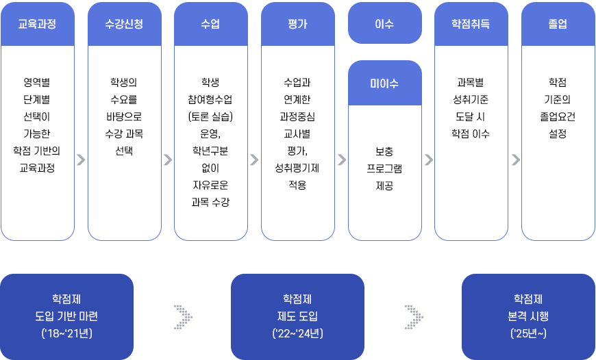 고교학점제 학사제도 운영 모형
