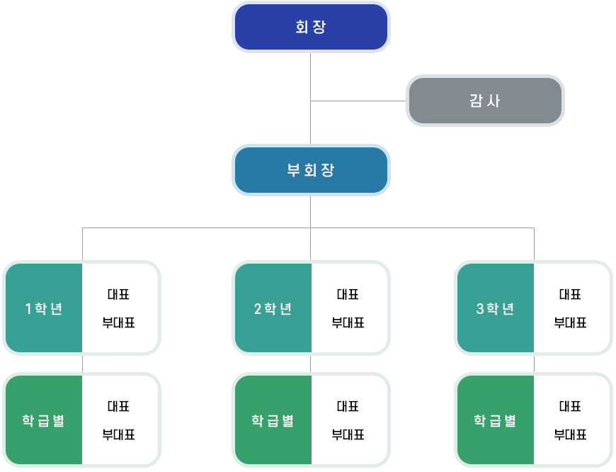 학부모회 구성현황 조직도